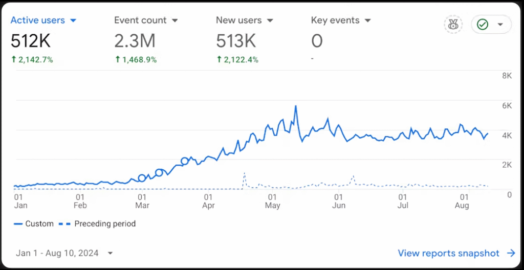 AI Traffic Accelerator Review: I Took the 3-Day Challenge, Here's What Really Happens